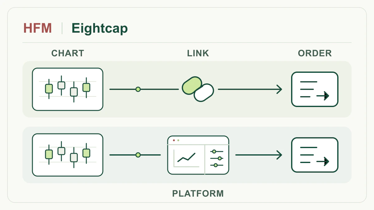 Educational illustration for HFM versus Eightcap: two chart-to-order routes, through a chart integration or a separate execution platform.