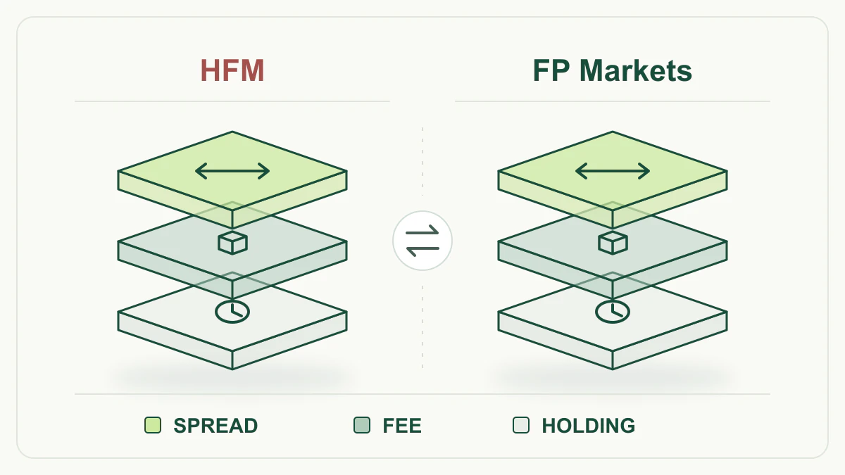 Educational illustration for HFM versus FP Markets: two balanced transparent stacks of spread, commission and holding-cost layers.