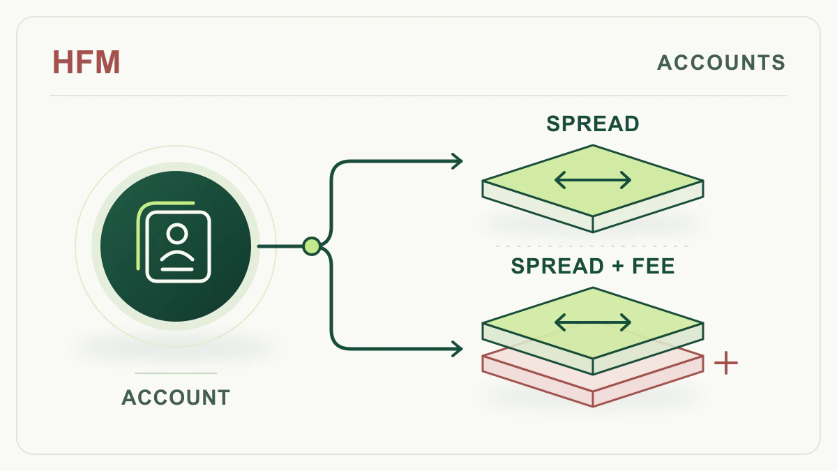 Educational illustration for the HFM review: an account symbol branches into a spread layer and a spread-plus-commission stack.